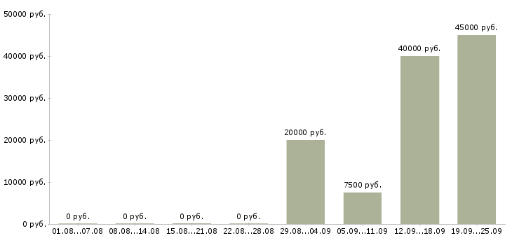 Вакансии разработчик в Самаре - Медиана зарплат разработчик в Самаре за 2 месяца