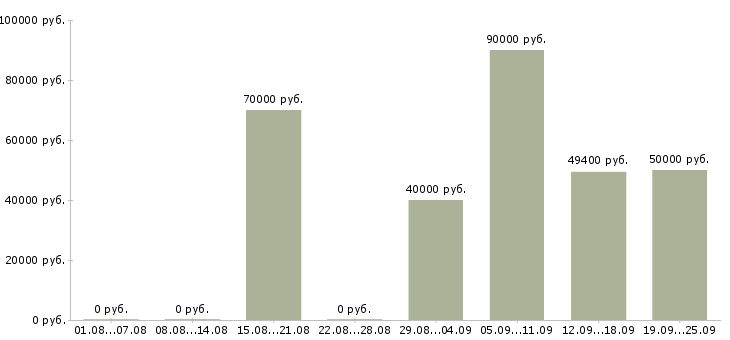 Вакансии руководитель корпоративного отдела продаж Санкт-петербург - Медиана зарплат руководитель корпоративного отдела продаж Санкт-петербург за 2 месяца