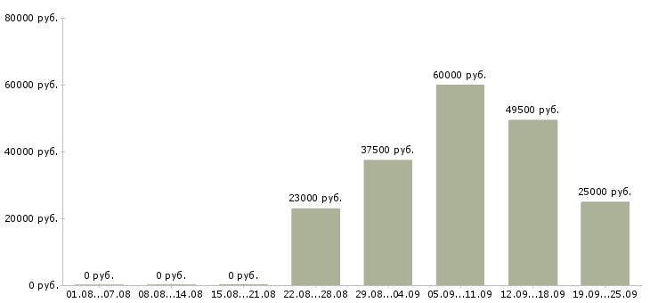 Вакансии руководитель продаж в Бийске - Медиана зарплат руководитель продаж в Бийске за 2 месяца