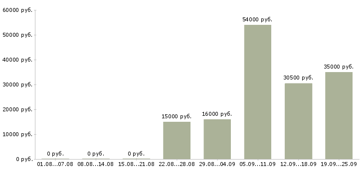 Вакансии секретарь в компанию в Ярославле - Медиана зарплат секретарь в компанию в Ярославле за 2 месяца