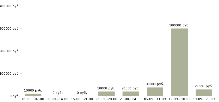 Вакансии сотрудник в компанию в Ангарске - Медиана зарплат сотрудник в компанию в Ангарске за 2 месяца