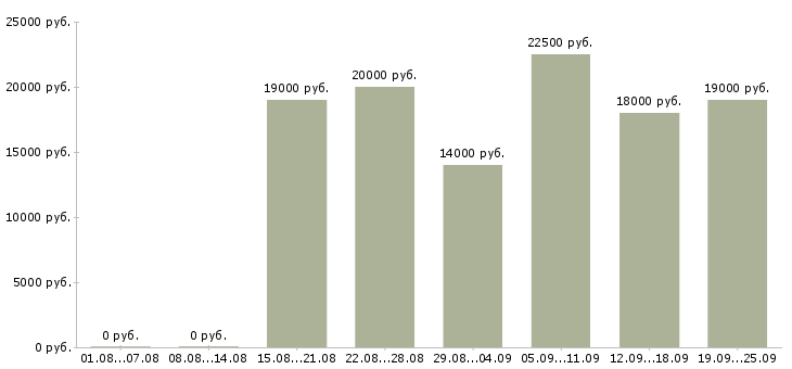 Вакансии сотрудник в крупную компанию в Астрахани - Медиана зарплат сотрудник в крупную компанию в Астрахани за 2 месяца