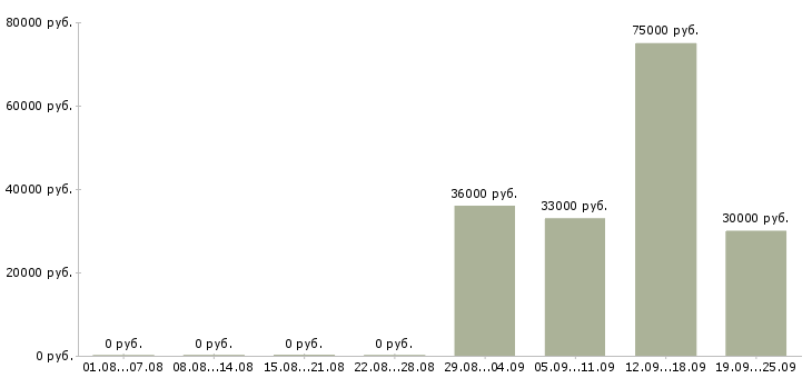 Вакансии сотрудник ресторана быстрого питания в Москве - Медиана зарплат сотрудник ресторана быстрого питания в Москве за 2 месяца