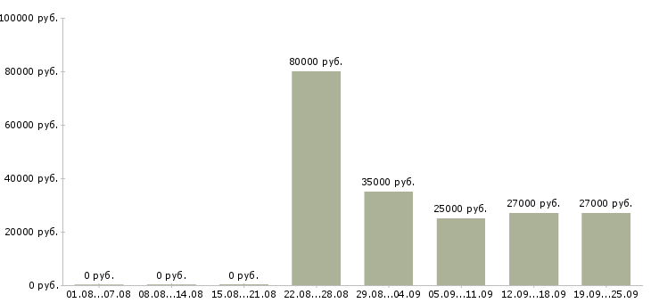 Вакансии сотрудники склада в Казани - Медиана зарплат сотрудники склада в Казани за 2 месяца
