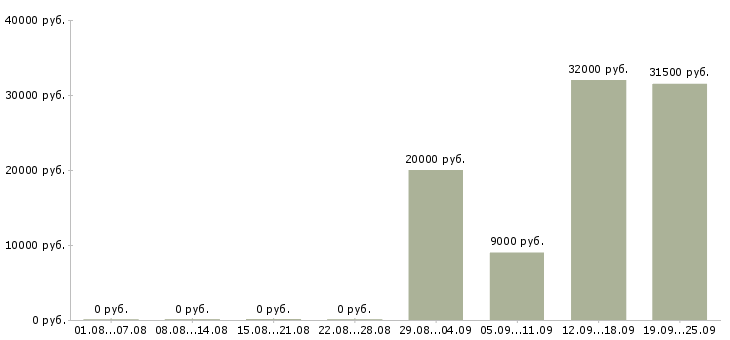 Вакансии специалист банка Нижний новгород - Медиана зарплат специалист банка Нижний новгород за 2 месяца