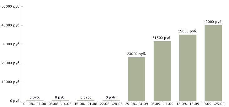 Вакансии специалист в отдел по продажам Йошкар-ола - Медиана зарплат специалист в отдел по продажам Йошкар-ола за 2 месяца
