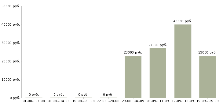 Вакансии специалист в отдел по продажам в Вологде - Медиана зарплат специалист в отдел по продажам в Вологде за 2 месяца