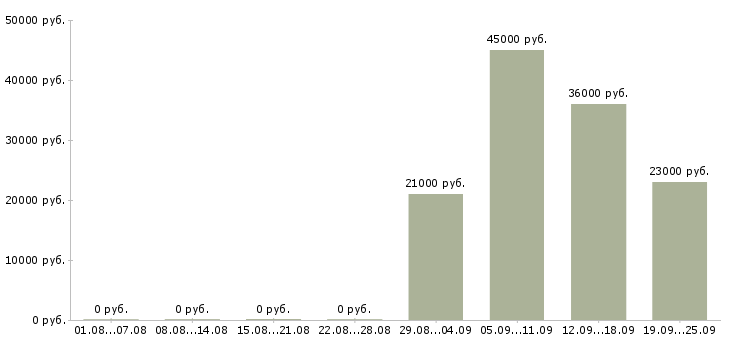 Вакансии специалист в отдел по продажам в Магнитогорске - Медиана зарплат специалист в отдел по продажам в Магнитогорске за 2 месяца