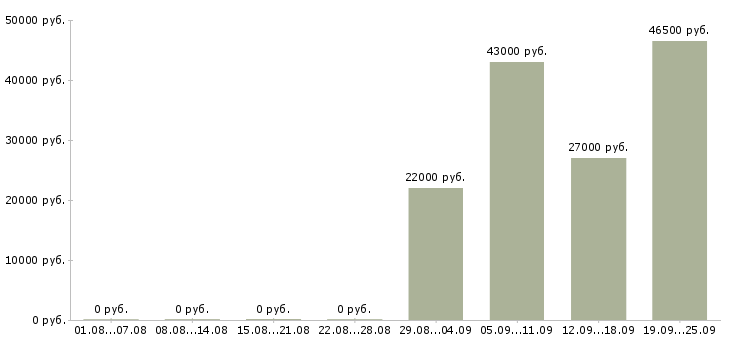 Вакансии специалист в отдел продаж в Вологде - Медиана зарплат специалист в отдел продаж в Вологде за 2 месяца