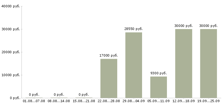 Вакансии специалист корпоративных продаж в Челябинске - Медиана зарплат специалист корпоративных продаж в Челябинске за 2 месяца