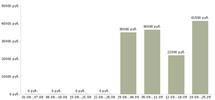 Вакансии специалист отдела продаж в Сургуте - Медиана зарплат специалист отдела продаж в Сургуте за 2 месяца