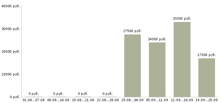 Вакансии специалист пк в Чите - Медиана зарплат специалист пк в Чите за 2 месяца