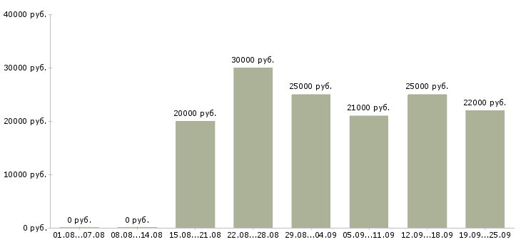 Вакансии специалист по клиентам в Ижевске - Медиана зарплат специалист по клиентам в Ижевске за 2 месяца