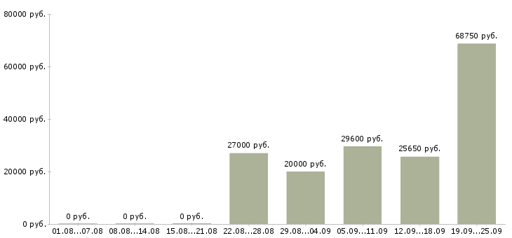Вакансии специалист по корпоративным продажам Татарстан - Медиана зарплат специалист по корпоративным продажам Татарстан за 2 месяца