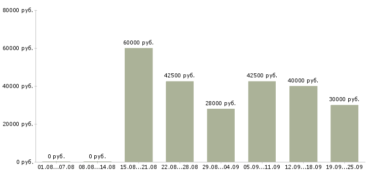 Вакансии специалист по поиску позиций Санкт-петербург - Медиана зарплат специалист по поиску позиций Санкт-петербург за 2 месяца