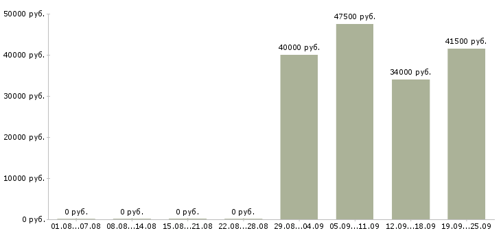 Вакансии специалист по продаже Нижний тагил - Медиана зарплат специалист по продаже Нижний тагил за 2 месяца