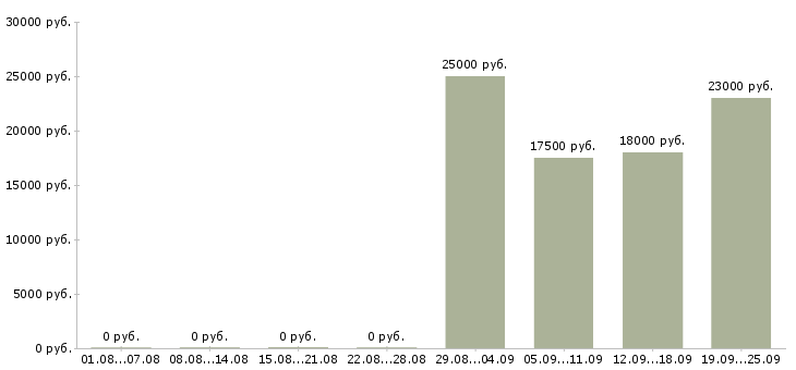 Вакансии специалист по работе с интернетом в Красноярске - Медиана зарплат специалист по работе с интернетом в Красноярске за 2 месяца