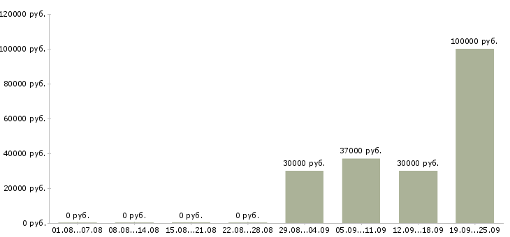 Вакансии специалист по развитию продаж в Хабаровске - Медиана зарплат специалист по развитию продаж в Хабаровске за 2 месяца