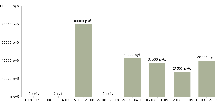 Вакансии специалист с техническим образованием Нижний новгород - Медиана зарплат специалист с техническим образованием Нижний новгород за 2 месяца