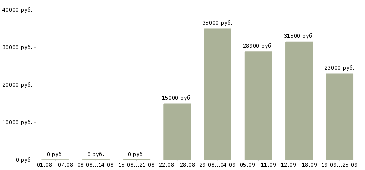 Вакансии специалисты в Пятигорске - Медиана зарплат специалисты в Пятигорске за 2 месяца