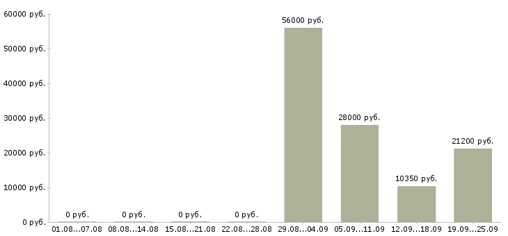 Вакансии столовая в Саратове - Медиана зарплат столовая в Саратове за 2 месяца