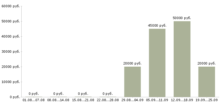 Вакансии техник Мордовия - Медиана зарплат техник Мордовия за 2 месяца