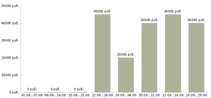 Вакансии требуется бригада Санкт-петербург - Медиана зарплат требуется бригада Санкт-петербург за 2 месяца