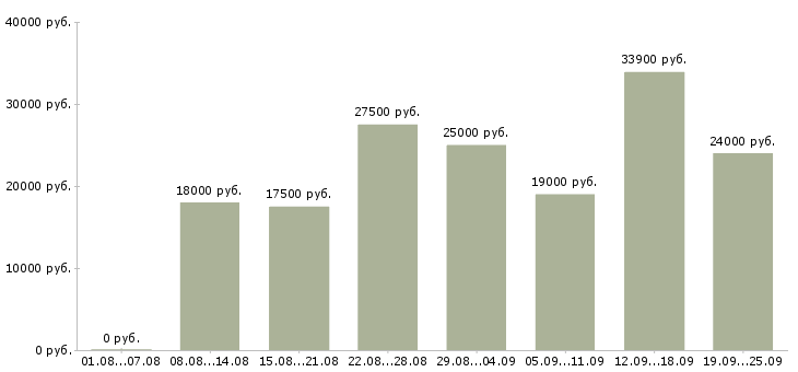 Вакансии требуется сотрудник в Мурманске - Медиана зарплат требуется сотрудник в Мурманске за 2 месяца