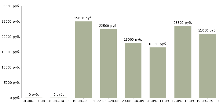 Вакансии требуются менеджеры в Саратове - Медиана зарплат требуются менеджеры в Саратове за 2 месяца