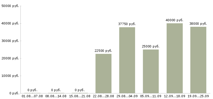 Вакансии требуются сотрудники в компанию Удмуртия - Медиана зарплат требуются сотрудники в компанию Удмуртия за 2 месяца