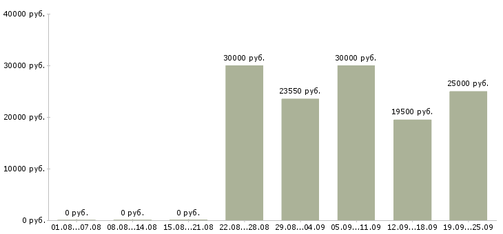 Вакансии требуются сотрудники в компанию в Тольятти - Медиана зарплат требуются сотрудники в компанию в Тольятти за 2 месяца