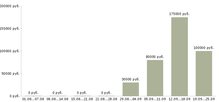 Вакансии управление отделом Башкортостан - Медиана зарплат управление отделом Башкортостан за 2 месяца