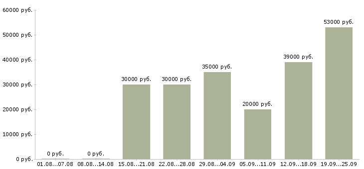 Вакансии управляющая в Балаково - Медиана зарплат управляющая в Балаково за 2 месяца