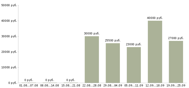 Вакансии управляющий компанией в Брянске - Медиана зарплат управляющий компанией в Брянске за 2 месяца