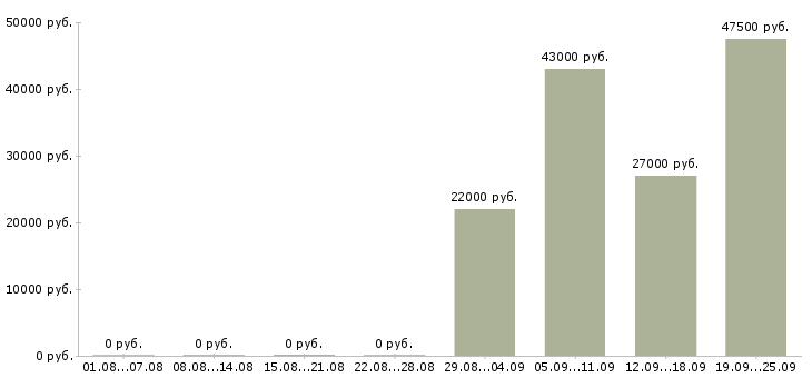 Вакансии экспедитор в торговую компанию в Энгельсе - Медиана зарплат экспедитор в торговую компанию в Энгельсе за 2 месяца