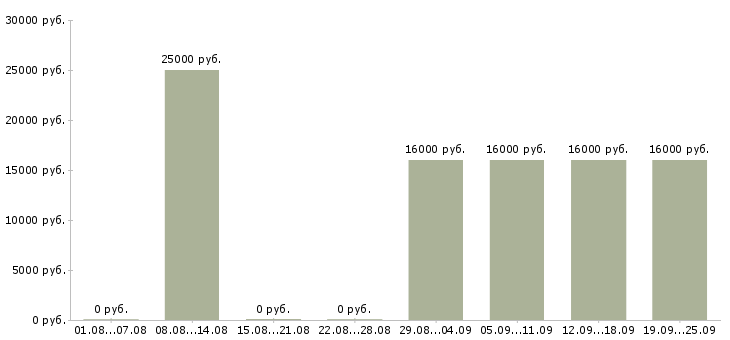 Вакансии экспедитор по городу Башкортостан - Медиана зарплат экспедитор по городу Башкортостан за 2 месяца