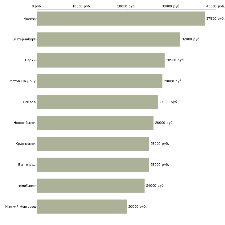 Поиск работы консультант по услугам связи-Медиана зарплаты для вакансии «консультант по услугам связи» в других городах