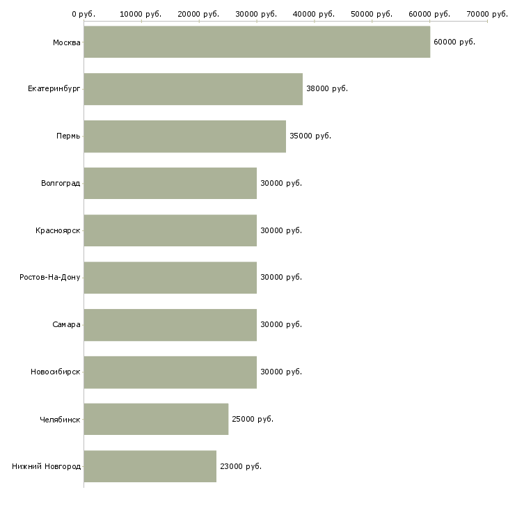 Поиск работы сотрудник для работы с договорами-Медиана зарплаты для вакансии «сотрудник для работы с договорами» в других городах