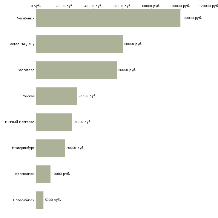 Поиск работы сотрудник ресторана быстрого питания-Медиана зарплаты для вакансии «сотрудник ресторана быстрого питания» в других городах