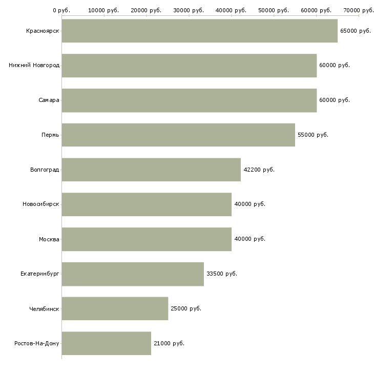 Поиск работы территориальный директор-Медиана зарплаты для вакансии «территориальный директор» в других городах