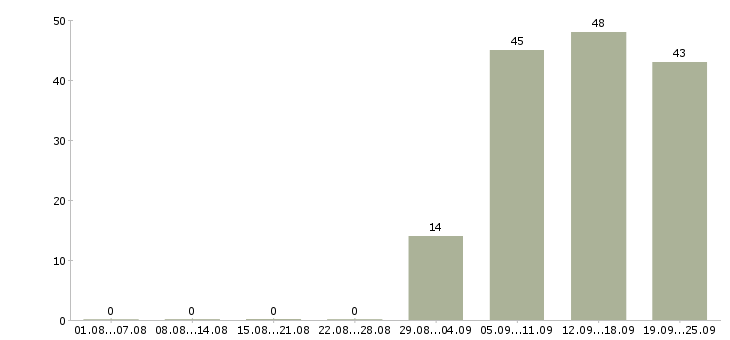 Работа специалист отдела оформления Адыгея - Число вакансий Адыгея по специальности специалист отдела оформления за 2 месяца