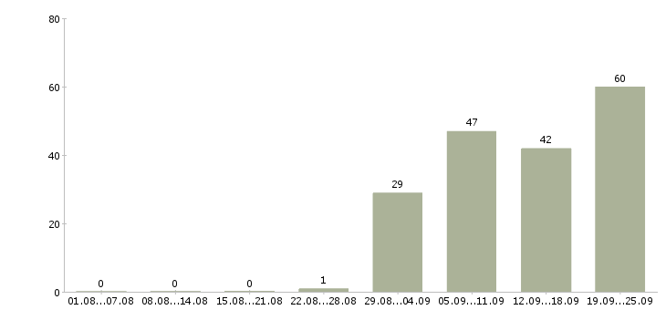 Работа специалист по работе с документами Башкортостан - Число вакансий Башкортостан по специальности специалист по работе с документами за 2 месяца