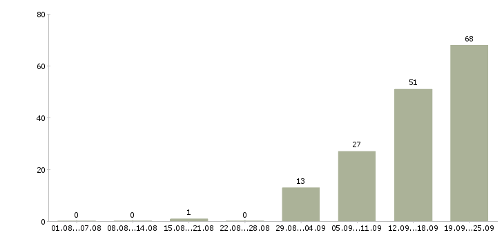 Работа управление отделом Башкортостан - Число вакансий Башкортостан по специальности управление отделом за 2 месяца