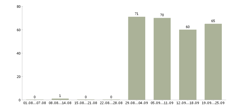 Работа экспедитор по городу Башкортостан - Число вакансий Башкортостан по специальности экспедитор по городу за 2 месяца