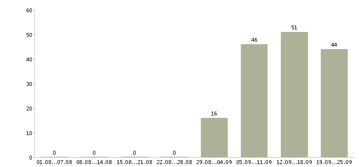 Работа специалист в отдел по продажам Йошкар-ола - Число вакансий Йошкар-ола по специальности специалист в отдел по продажам за 2 месяца