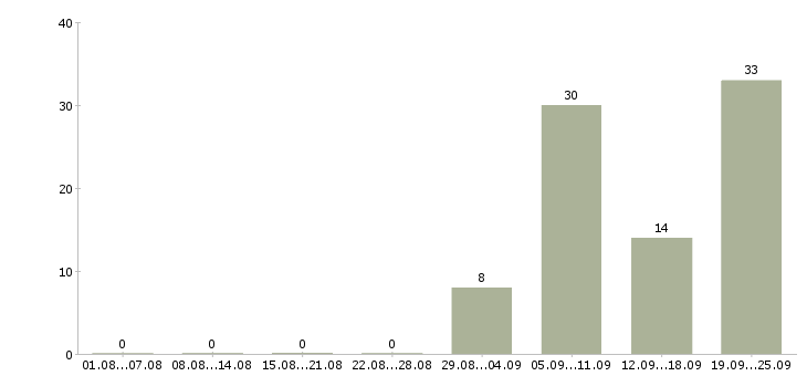 Работа техник Мордовия - Число вакансий Мордовия по специальности техник за 2 месяца