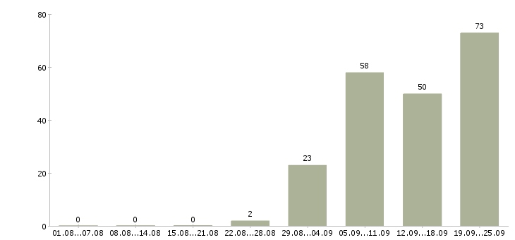 Работа врач Ростов-на-дону - Число вакансий Ростов-на-дону по специальности врач за 2 месяца