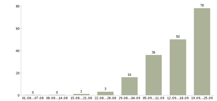Работа специалист по работе с договорами Ростов-на-дону - Число вакансий Ростов-на-дону по специальности специалист по работе с договорами за 2 месяца