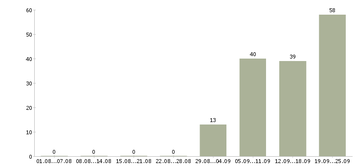 Работа инженер строительного контроля на объект Санкт-петербург - Число вакансий Санкт-петербург по специальности инженер строительного контроля на объект за 2 месяца