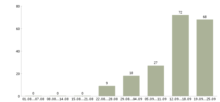 Работа консультант по услугам связи Санкт-петербург - Число вакансий Санкт-петербург по специальности консультант по услугам связи за 2 месяца
